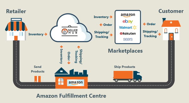 Bán hàng trên Amazon- Chia sẻ kinh nghiệm bán hàng trên Amazon - Ảnh 6