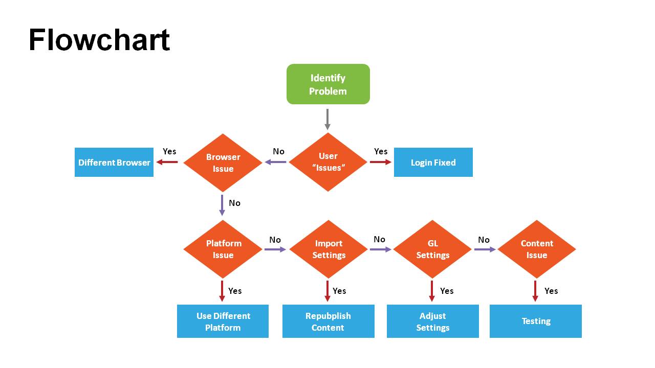 Flowchart là gì Quy tắc vẽ flowchart chính xác và hiệu quả