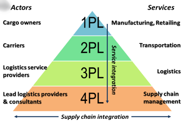 3pl là gì? Chiến lược 3pl trong Logistics doanh nghiệp tại Việt Nam - Ảnh 2