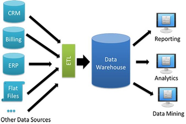 Data warehouse là gì? Tổng quan về data warehouse 2