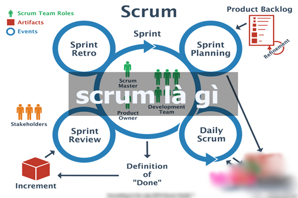 Scrum là gì? Những thông tin cần nắm rõ về scrum - Ảnh 1