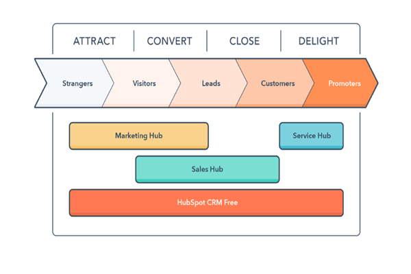 Hubspot là gì? Công cụ hoàn hảo cho chiến lược tiếp thị - Ảnh 1