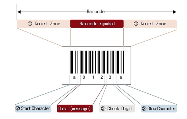 Barcode là gì – Khám phá cách thức hoạt động của mã vạch - Ảnh 2