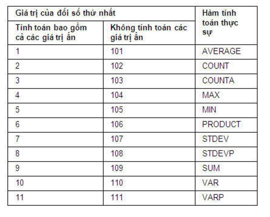 Hàm subtotal – Cách dùng hàm subtotal thay cho hàm sum trong excel - Ảnh 1