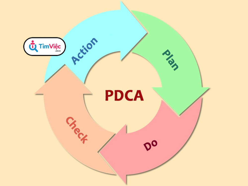 Chu trình PDCA trong quản lý chất lượng ngành công nghiệp  MVietQ