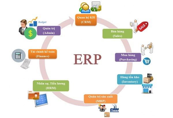 Phần mềm ERP là gì và cách sử dụng hệ thống quản lý này với DN - Ảnh 5