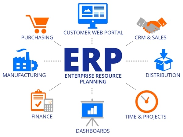 Phần mềm ERP là gì và cách sử dụng hệ thống quản lý này với DN - Ảnh 1