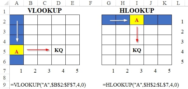 hàm hlookup trong excel 4