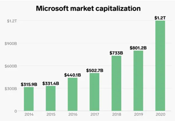 Tập đoàn Microsoft - Tăng trưởng kinh doanh phần mềm số 1 thế giới - Hình 3