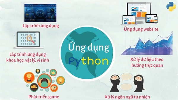 Python là gì? Ứng dụng chính của ngôn ngữ lập trình bậc cao đa năng - Ảnh 2