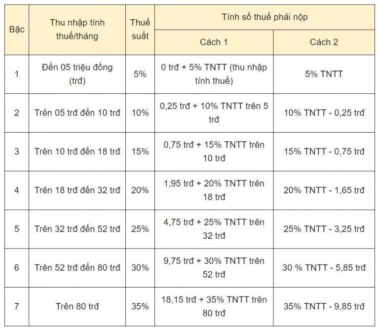C ch t nh v m c ng thu thu nh p c nh n m i nh t cho nl update 