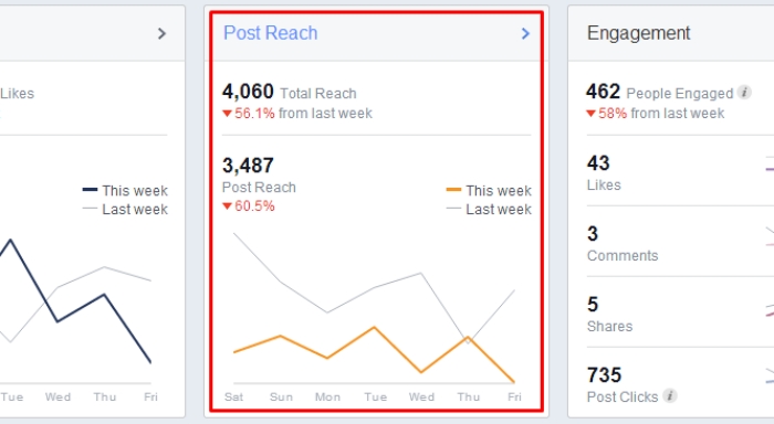 Reach Facebook là gì? Cách tăng Reach hiệu quả, tránh bị bóp tương tác - Ảnh 1