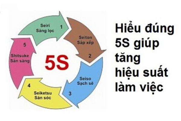 5S là gì? Lợi ích, cách thực hiện quy tắc 5s trong quản trị doanh nghiệp - Ảnh 1