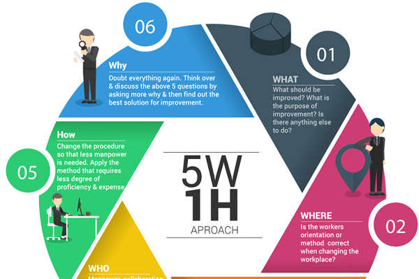 5W1H là gì? Cách xây dựng kế hoạch marketing hiệu quả theo 5W1H - Ảnh 3