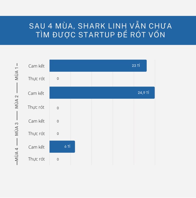 Các startup hậu đóng máy Shark Tank mùa 4: Được cam kết đầu tư 200 tỷ, thực rót chỉ hơn 21 tỷ đồng, có vị cá mập sau 4 mùa vẫn chưa giải ngân đồng nào - Ảnh 3