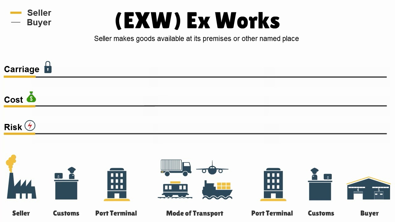 Франко доставка. EXW – ex works – "Франко завод". EXW Инкотермс 2020. Условия поставки. EXW условия поставки.