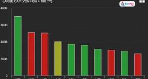 Lợi nhuận lao dốc, Hòa Phát rớt khỏi top 10 doanh nghiệp lớn nhất thị trường chứng khoán