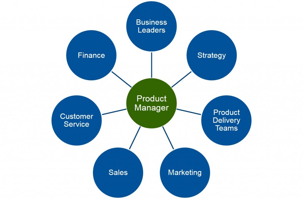 Product Manager là gì? Công việc và kỹ năng cần có của một Product Manager - Ảnh 2