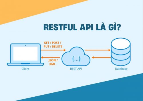 Restful là gì? Tìm hiểu về cách thức hoạt động của Restful API - Ảnh 1