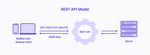Restful là gì? Tìm hiểu về cách thức hoạt động của Restful API - Ảnh 4