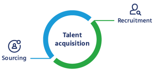 Talent Acquisition là gì? Cách thức “soán ngôi” tuyển dụng - Ảnh 2