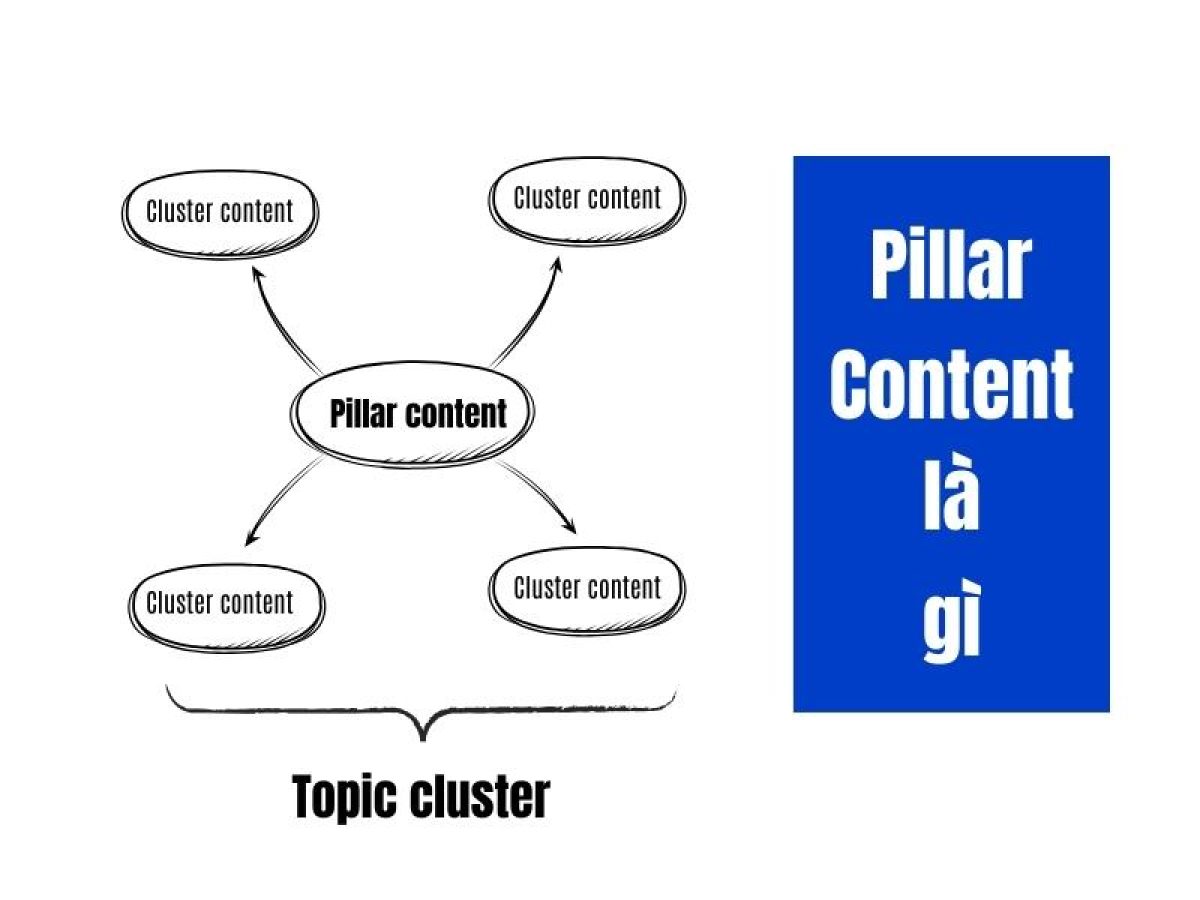 Content Pillar là gì: Chiến Lược Tối Ưu Hóa Nội Dung - Ảnh 3