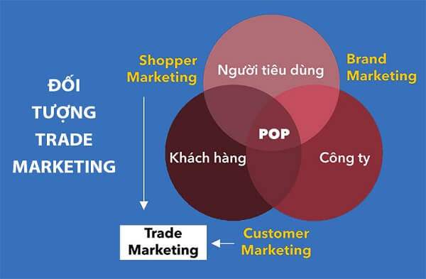 Việc làm Trade Marketing là gì và Cách viết CV ấn tượng - Ảnh 1